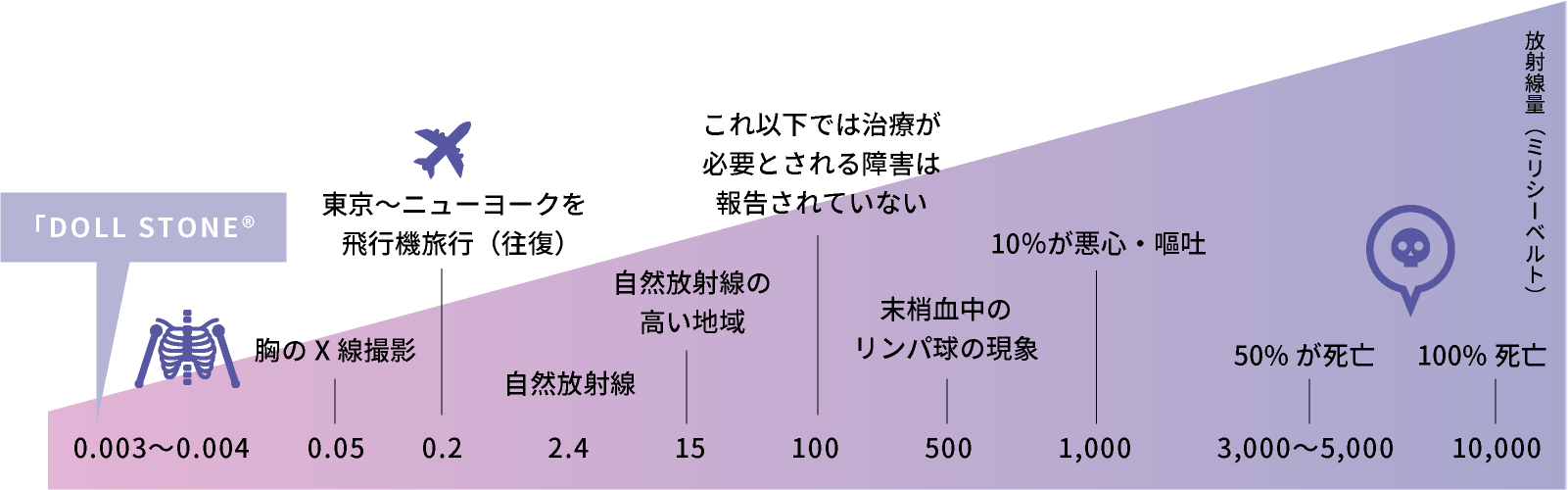 放射線って身体に悪いもの?